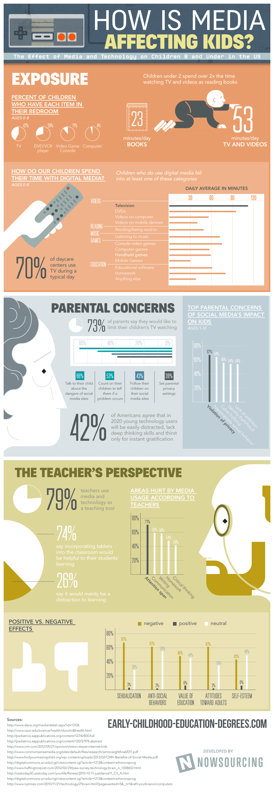 The Effects Of Media And Technology On Young Children In The U S 