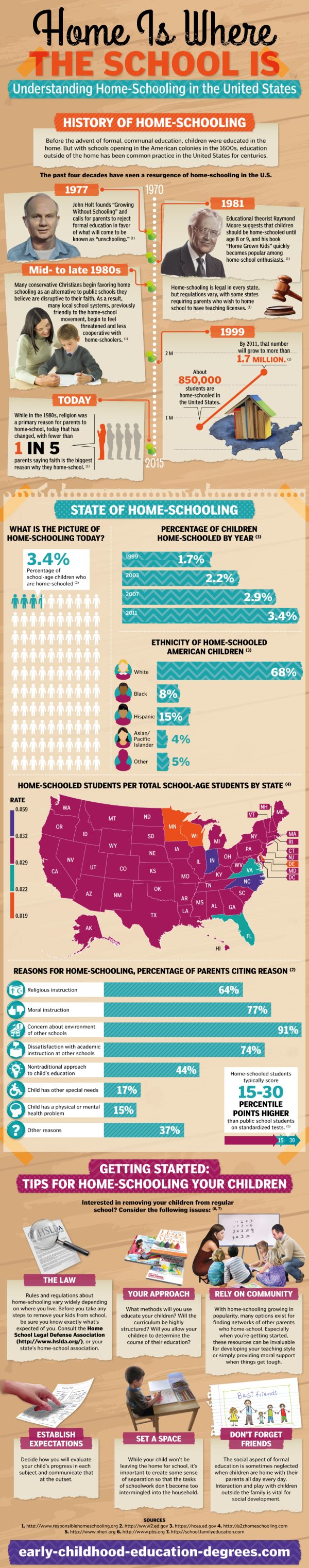 Home Is Where the School Is: Understanding Home-Schooling in the United ...