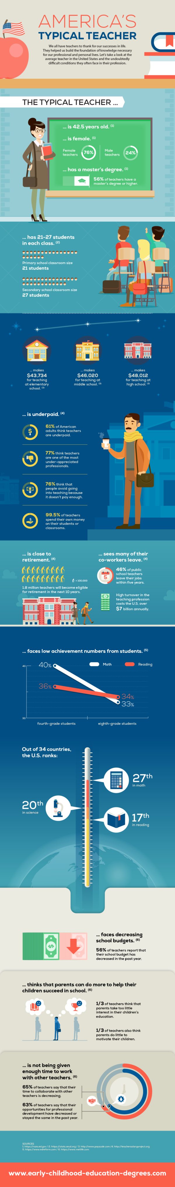 America's Typical Teacher [Infographic] - Early Childhood Education Degrees