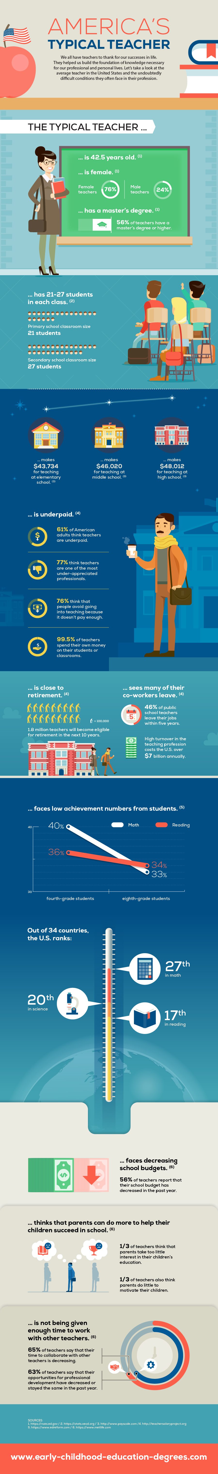 America's Typical Teacher [Infographic] - Early Childhood Education Degrees